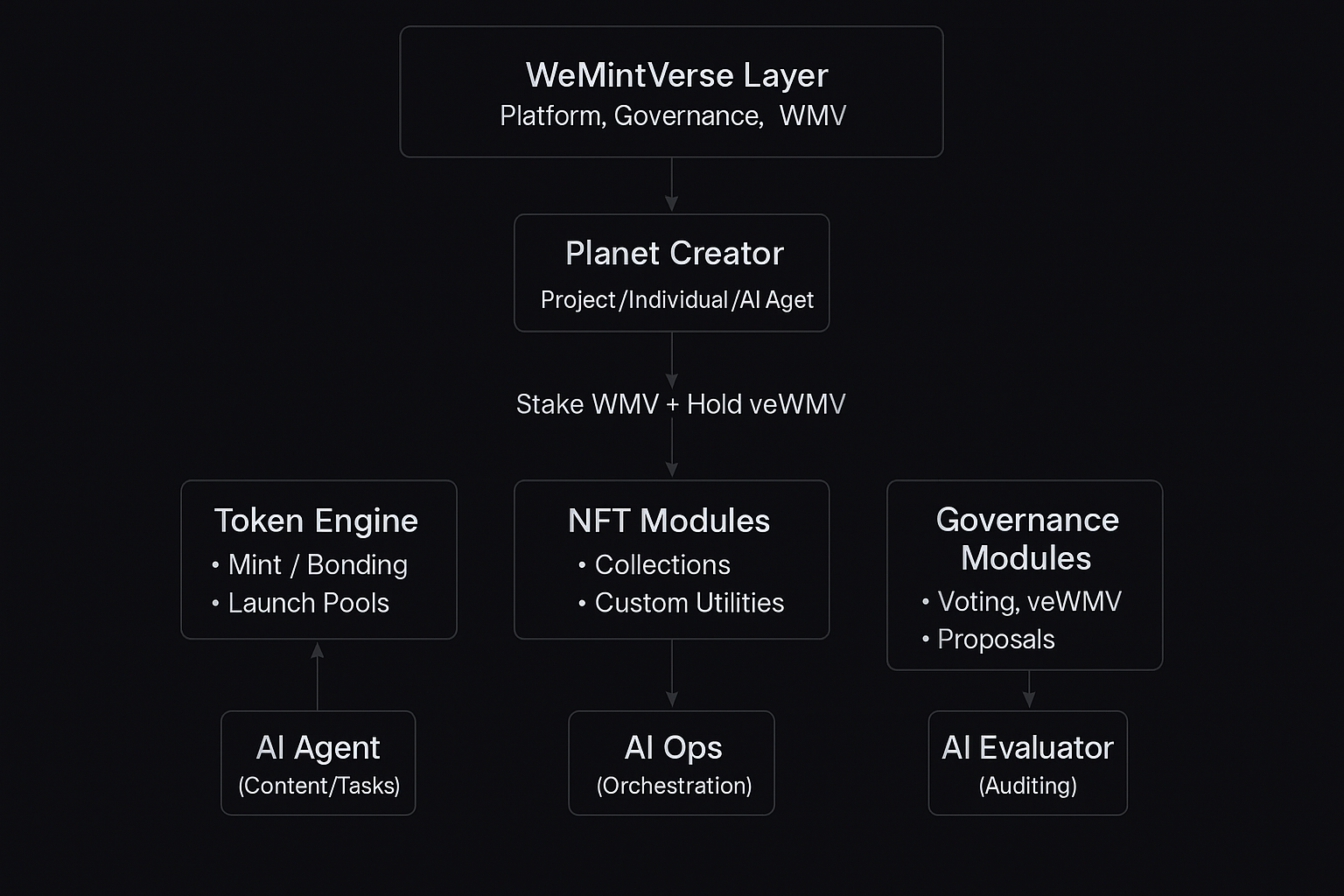 Planetary Framework AI Coordination Diagram