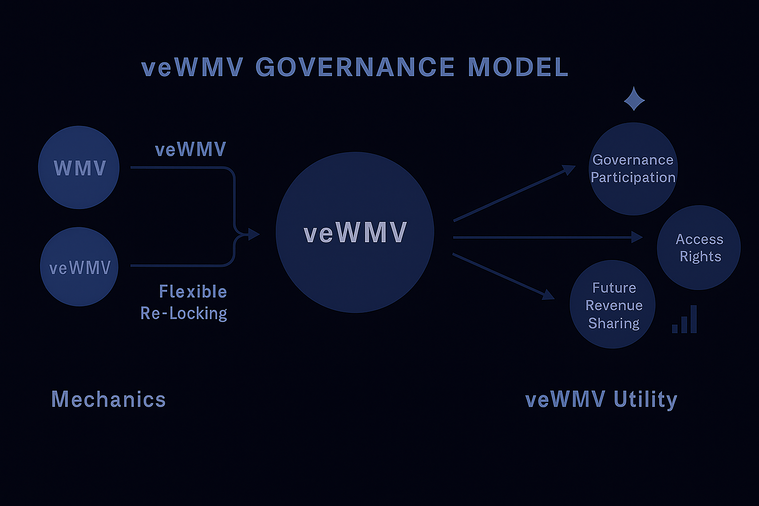 veWMV Governance Model Diagram